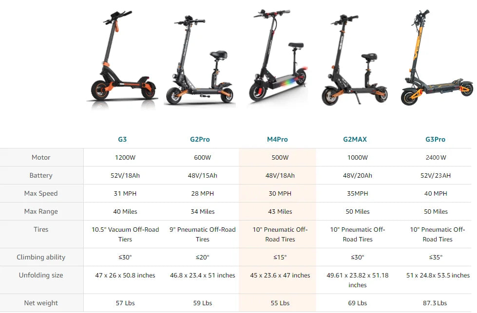 M4 Pro 500W 18AH Electric Scooter 45km/h Max Speed 10 inch Off Road Tire eScooter Folding Electric Scooter for Adults 70KM Range